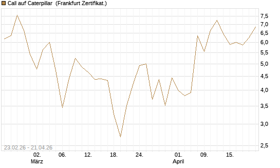 Call auf Caterpillar [UBS AG (London)] Chart