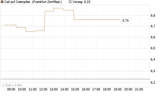 Call auf Caterpillar [UBS AG (London)] Chart