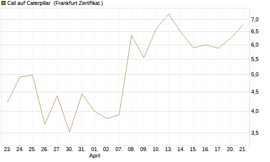 Call auf Caterpillar [UBS AG (London)] Chart