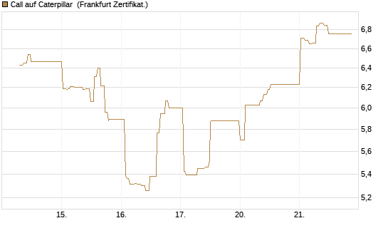 Call auf Caterpillar [UBS AG (London)] Chart