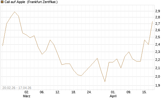 Call auf Apple [UBS AG (London)] Chart
