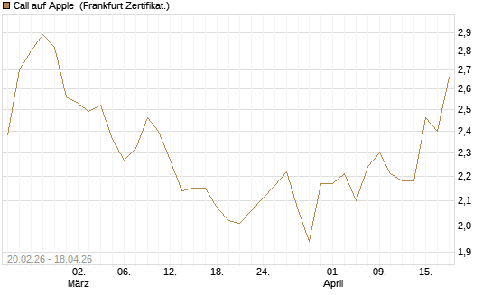 Call auf Apple [UBS AG (London)] Chart