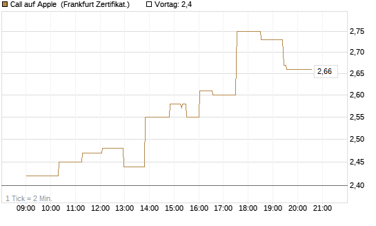 Call auf Apple [UBS AG (London)] Chart
