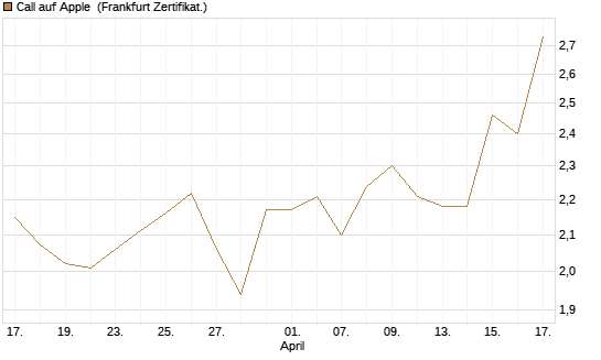 Call auf Apple [UBS AG (London)] Chart