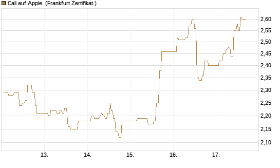 Call auf Apple [UBS AG (London)] Chart