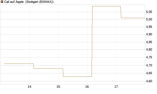 Call auf Apple [UBS AG (London)] Chart