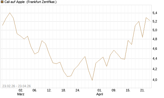 Call auf Apple [UBS AG (London)] Chart