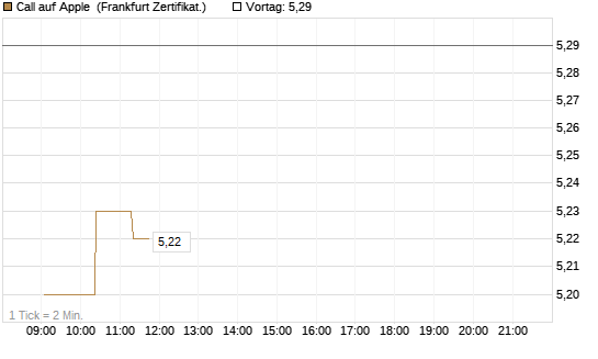 Call auf Apple [UBS AG (London)] Chart