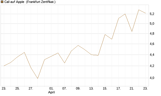 Call auf Apple [UBS AG (London)] Chart