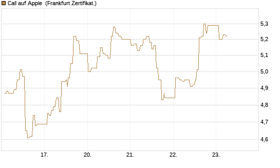 Call auf Apple [UBS AG (London)] Chart