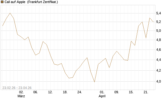 Call auf Apple [UBS AG (London)] Chart
