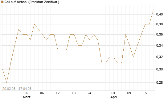 Call auf Airbnb [UBS AG (London)] Chart