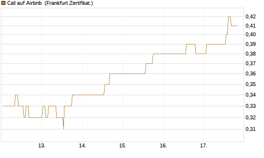 Call auf Airbnb [UBS AG (London)] Chart