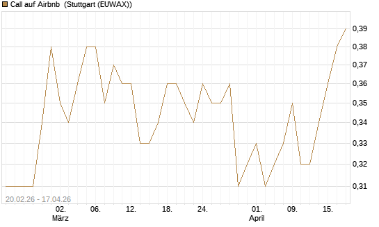 Call auf Airbnb [UBS AG (London)] Chart