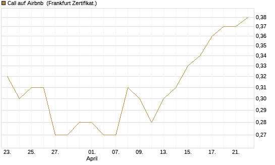 Call auf Airbnb [UBS AG (London)] Chart