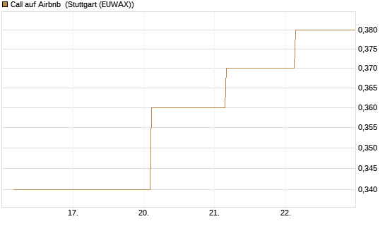 Call auf Airbnb [UBS AG (London)] Chart