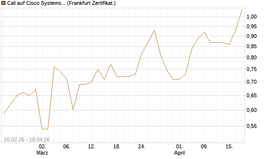Call auf Cisco Systems [UBS AG (London)] Chart