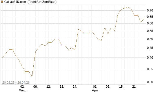 Call auf JD.com [UBS AG (London)] Chart