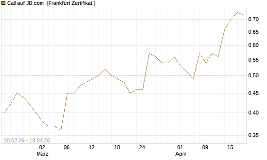 Call auf JD.com [UBS AG (London)] Chart