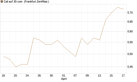 Call auf JD.com [UBS AG (London)] Chart