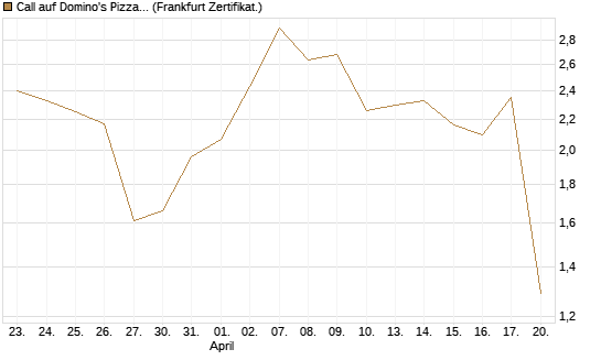 Call auf Domino's Pizza [UBS AG (London)] Chart