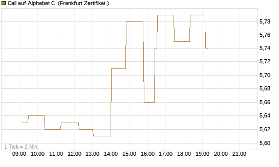 Call auf Alphabet C [UBS AG (London)] Chart