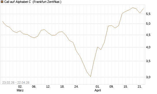 Call auf Alphabet C [UBS AG (London)] Chart