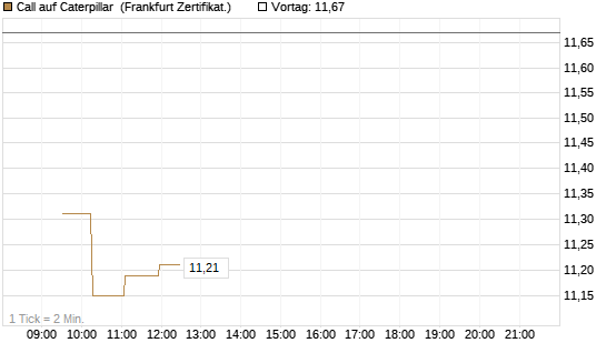 Call auf Caterpillar [UBS AG (London)] Chart