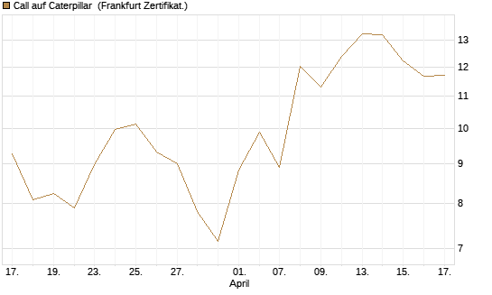 Call auf Caterpillar [UBS AG (London)] Chart