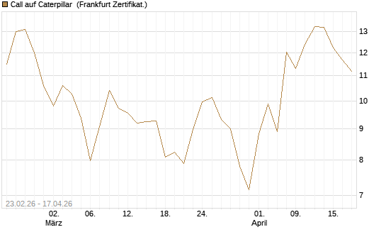Call auf Caterpillar [UBS AG (London)] Chart