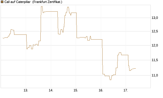 Call auf Caterpillar [UBS AG (London)] Chart