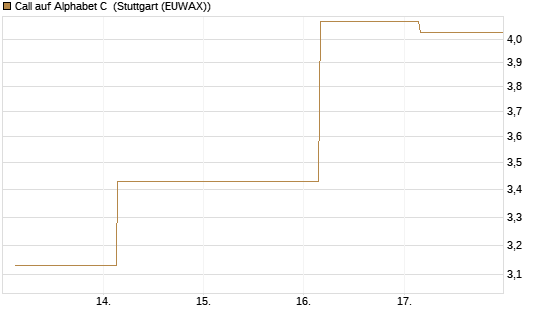 Call auf Alphabet C [UBS AG (London)] Chart
