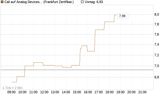 Call auf Analog Devices [UBS AG (London)] Chart