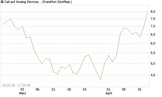 Call auf Analog Devices [UBS AG (London)] Chart