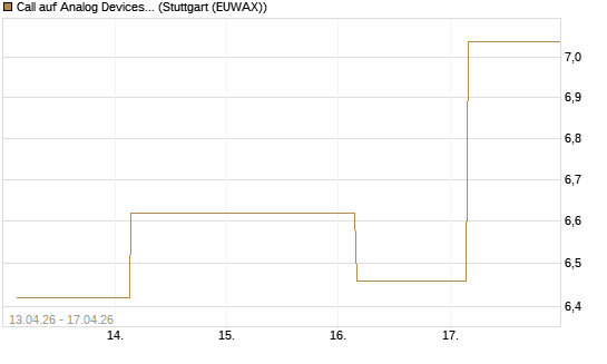 Call auf Analog Devices [UBS AG (London)] Chart