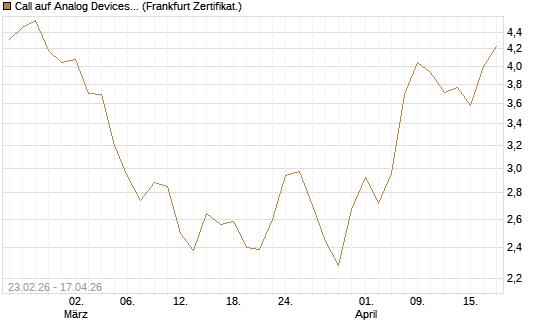 Call auf Analog Devices [UBS AG (London)] Chart