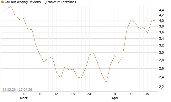 Call auf Analog Devices [UBS AG (London)] Chart