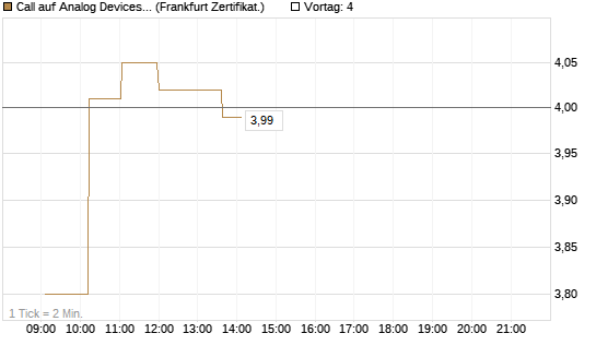 Call auf Analog Devices [UBS AG (London)] Chart