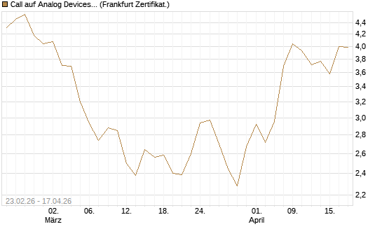 Call auf Analog Devices [UBS AG (London)] Chart