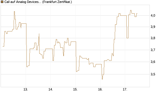 Call auf Analog Devices [UBS AG (London)] Chart