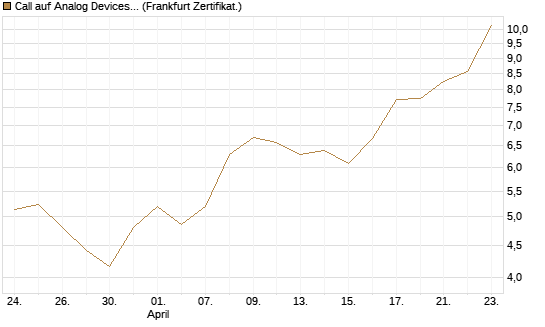 Call auf Analog Devices [UBS AG (London)] Chart