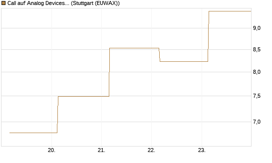 Call auf Analog Devices [UBS AG (London)] Chart