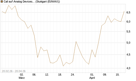 Call auf Analog Devices [UBS AG (London)] Chart