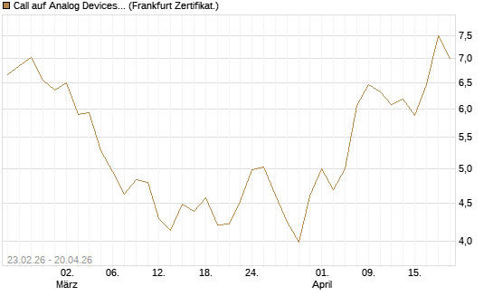 Call auf Analog Devices [UBS AG (London)] Chart