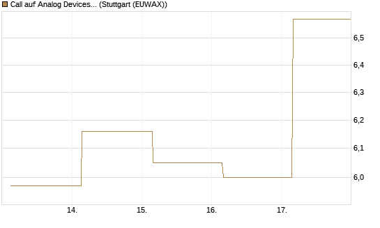 Call auf Analog Devices [UBS AG (London)] Chart