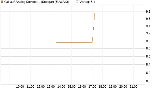 Call auf Analog Devices [UBS AG (London)] Chart