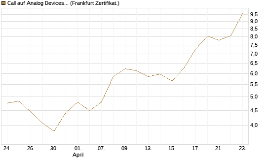 Call auf Analog Devices [UBS AG (London)] Chart