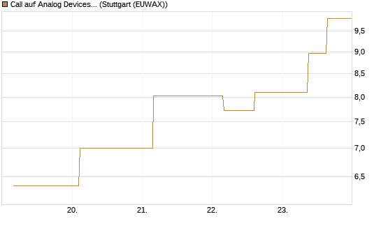 Call auf Analog Devices [UBS AG (London)] Chart