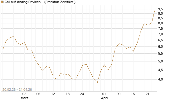 Call auf Analog Devices [UBS AG (London)] Chart