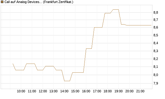 Call auf Analog Devices [UBS AG (London)] Chart